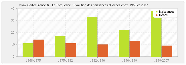Le Torquesne : Evolution des naissances et décès entre 1968 et 2007